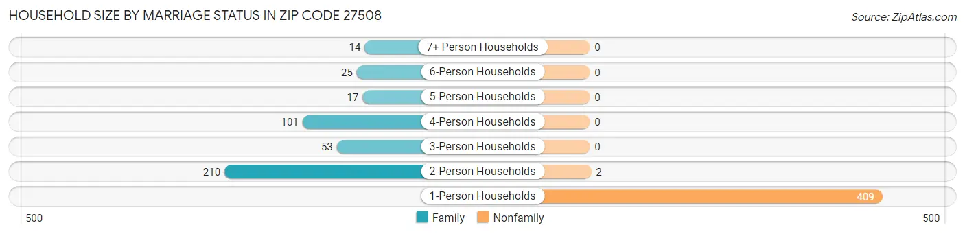 Household Size by Marriage Status in Zip Code 27508