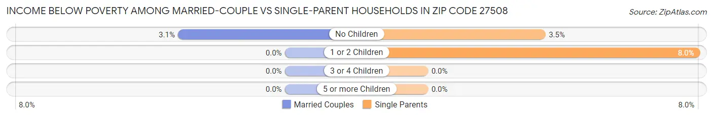 Income Below Poverty Among Married-Couple vs Single-Parent Households in Zip Code 27508