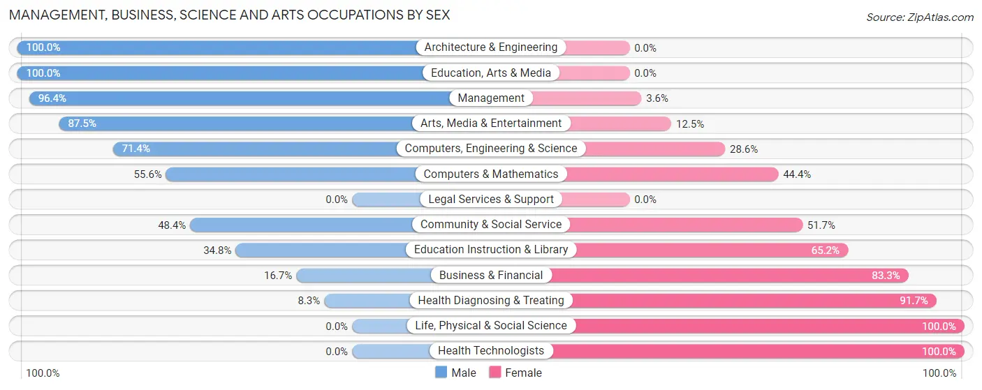 Management, Business, Science and Arts Occupations by Sex in Zip Code 27508