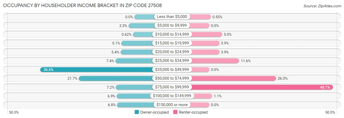 Occupancy by Householder Income Bracket in Zip Code 27508