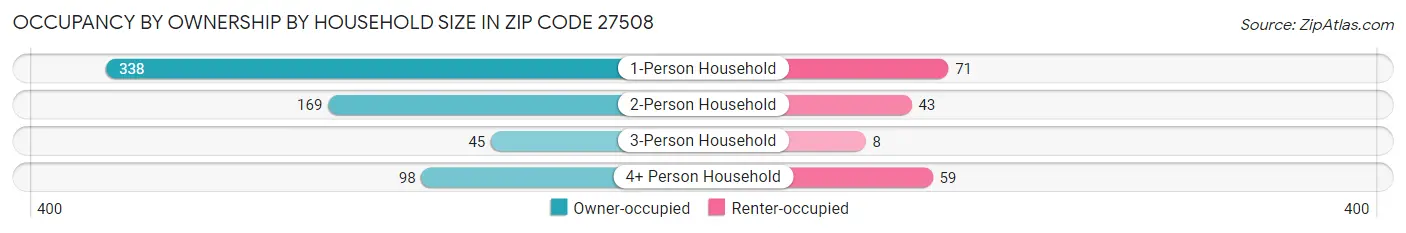 Occupancy by Ownership by Household Size in Zip Code 27508