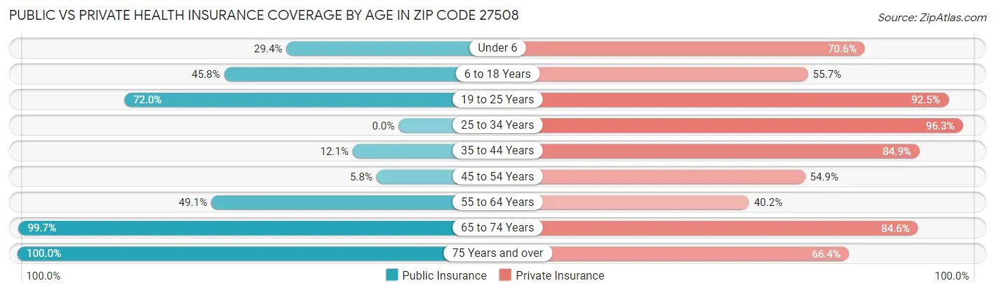 Public vs Private Health Insurance Coverage by Age in Zip Code 27508