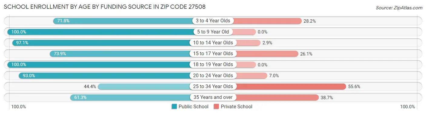 School Enrollment by Age by Funding Source in Zip Code 27508