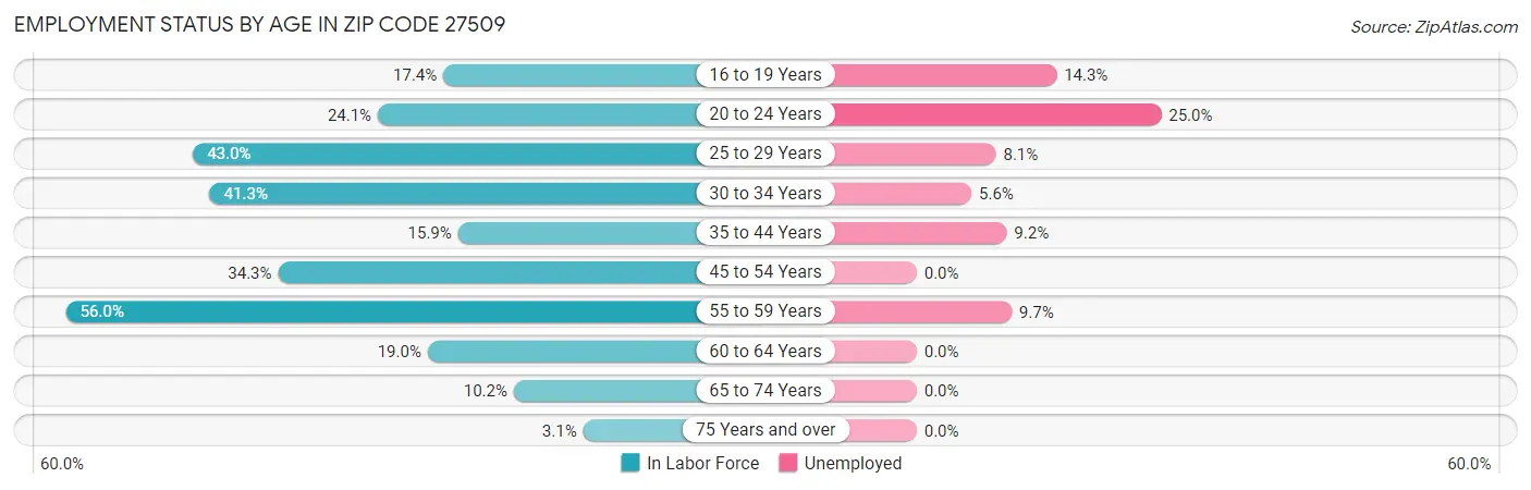 Employment Status by Age in Zip Code 27509