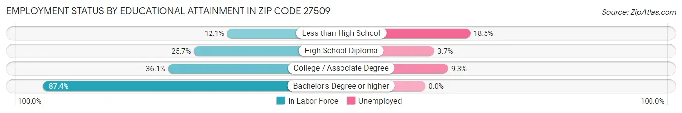 Employment Status by Educational Attainment in Zip Code 27509