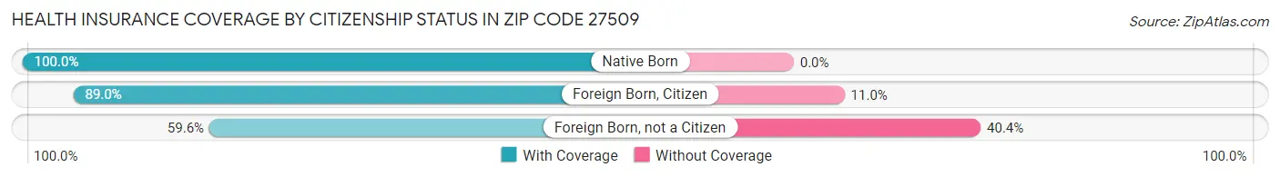 Health Insurance Coverage by Citizenship Status in Zip Code 27509