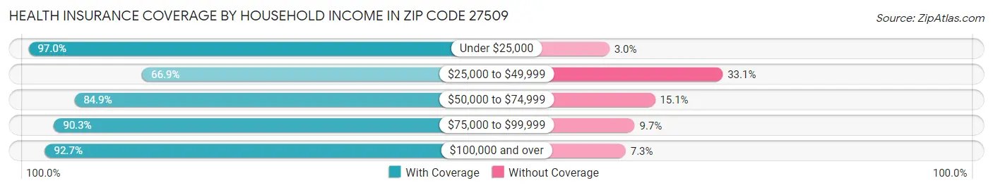 Health Insurance Coverage by Household Income in Zip Code 27509