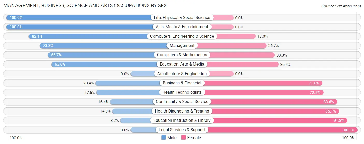 Management, Business, Science and Arts Occupations by Sex in Zip Code 27509