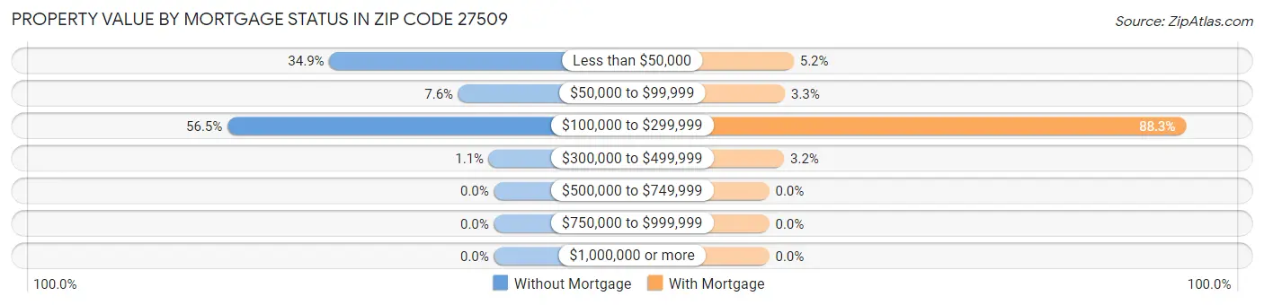 Property Value by Mortgage Status in Zip Code 27509