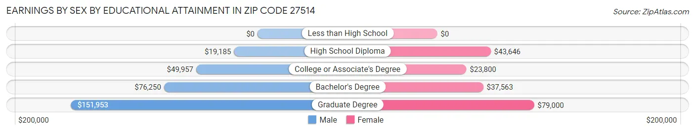 Earnings by Sex by Educational Attainment in Zip Code 27514