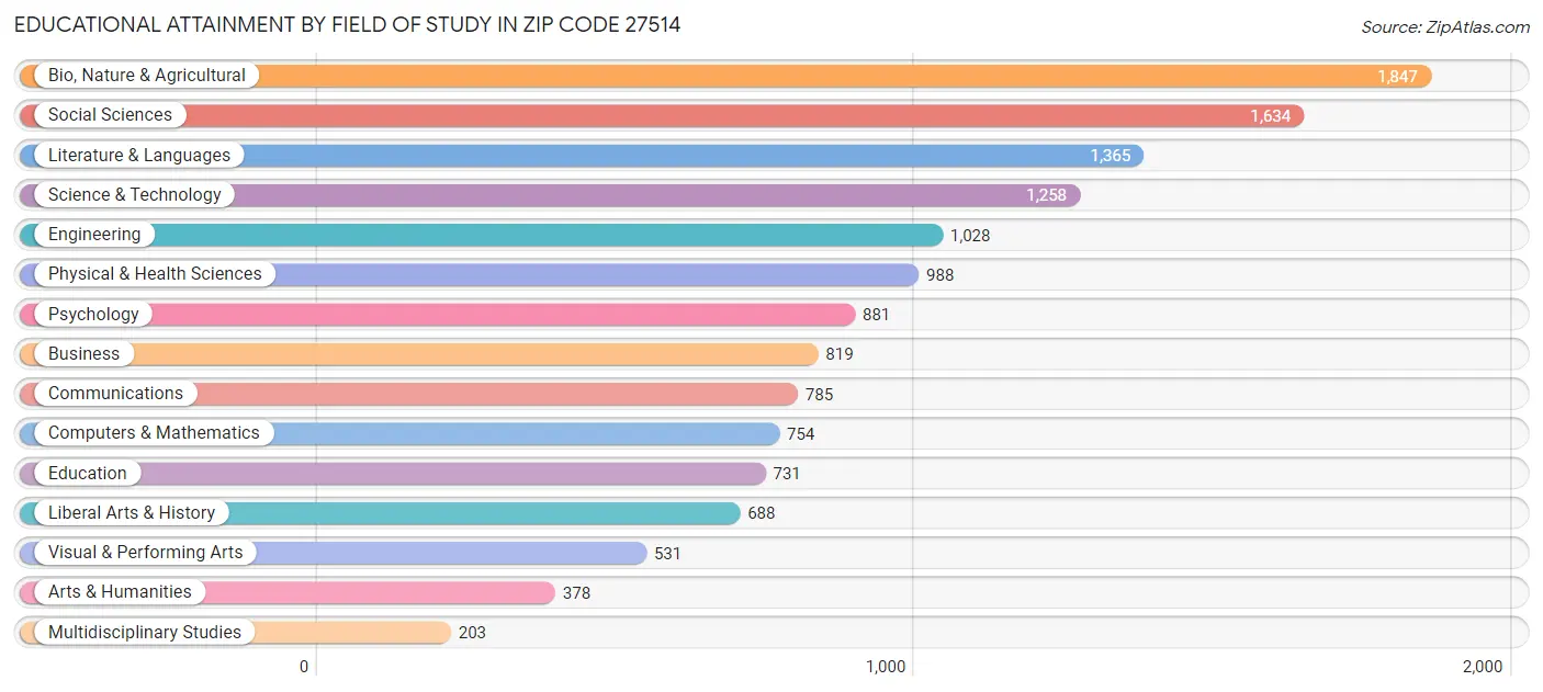 Educational Attainment by Field of Study in Zip Code 27514