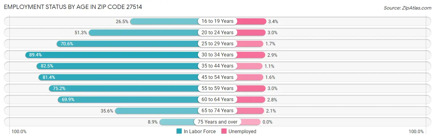 Employment Status by Age in Zip Code 27514