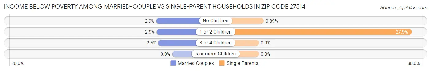 Income Below Poverty Among Married-Couple vs Single-Parent Households in Zip Code 27514