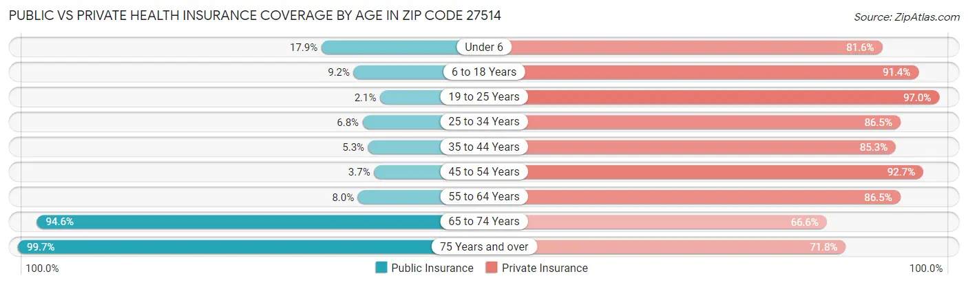 Public vs Private Health Insurance Coverage by Age in Zip Code 27514