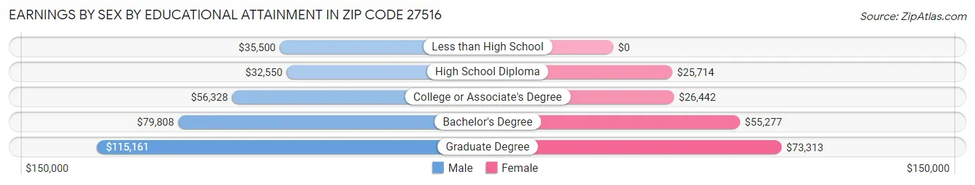 Earnings by Sex by Educational Attainment in Zip Code 27516