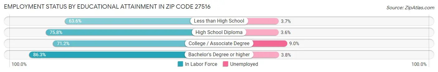 Employment Status by Educational Attainment in Zip Code 27516