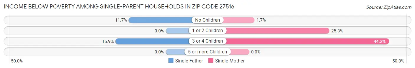 Income Below Poverty Among Single-Parent Households in Zip Code 27516