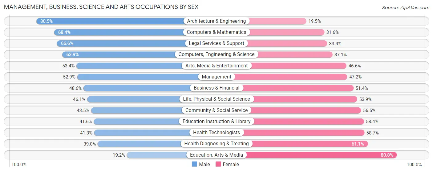 Management, Business, Science and Arts Occupations by Sex in Zip Code 27516
