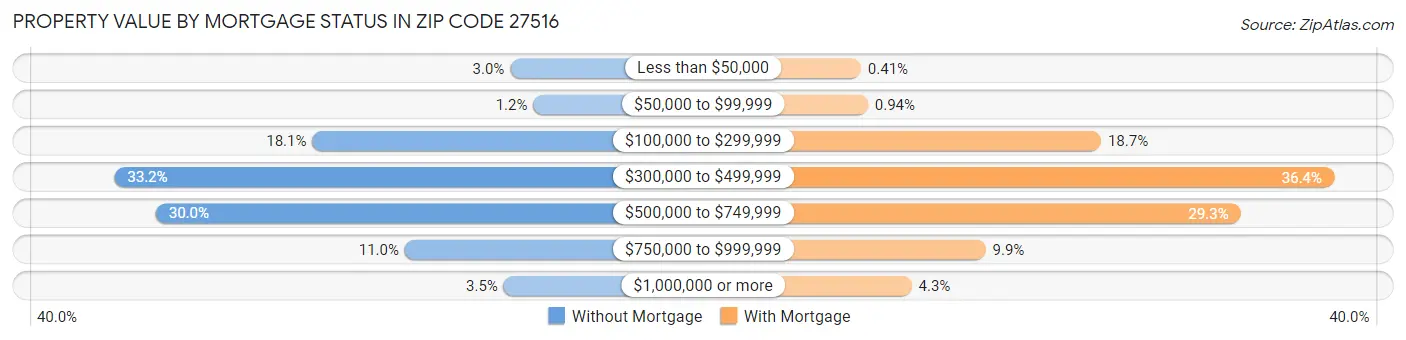Property Value by Mortgage Status in Zip Code 27516