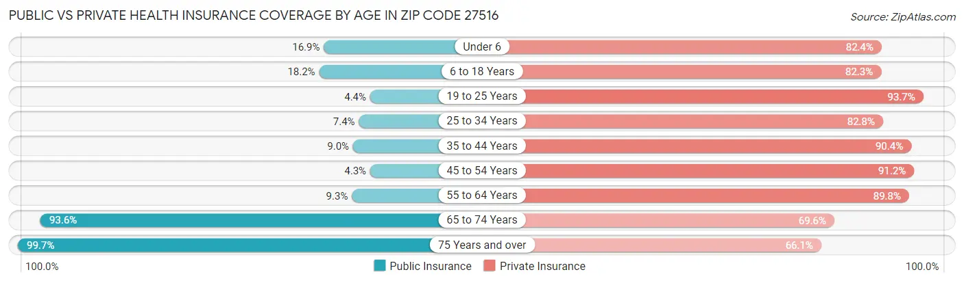 Public vs Private Health Insurance Coverage by Age in Zip Code 27516