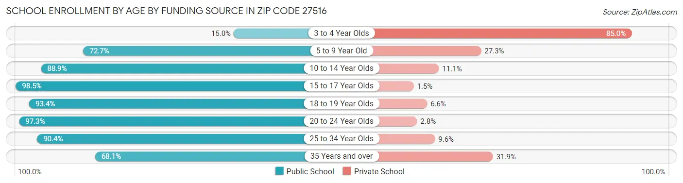 School Enrollment by Age by Funding Source in Zip Code 27516