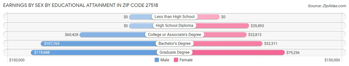 Earnings by Sex by Educational Attainment in Zip Code 27518