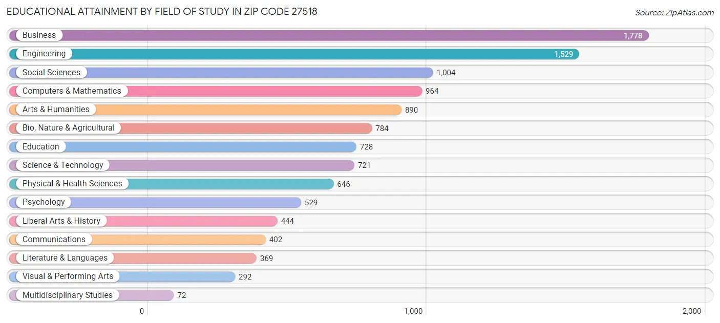 Educational Attainment by Field of Study in Zip Code 27518