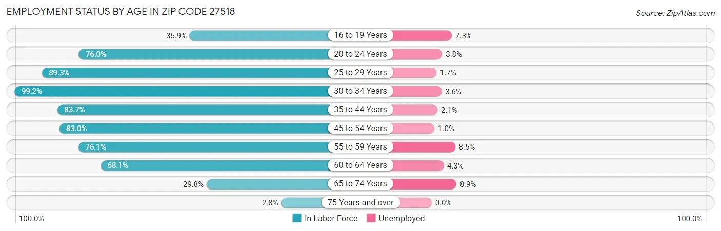 Employment Status by Age in Zip Code 27518