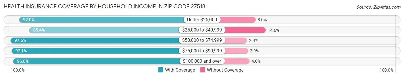 Health Insurance Coverage by Household Income in Zip Code 27518