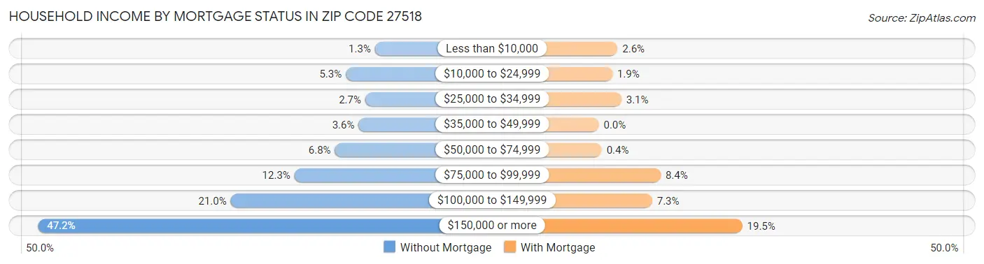 Household Income by Mortgage Status in Zip Code 27518