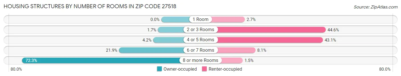 Housing Structures by Number of Rooms in Zip Code 27518
