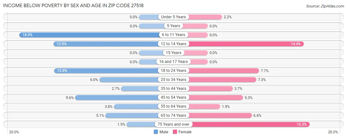 Income Below Poverty by Sex and Age in Zip Code 27518