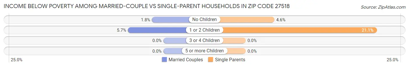 Income Below Poverty Among Married-Couple vs Single-Parent Households in Zip Code 27518