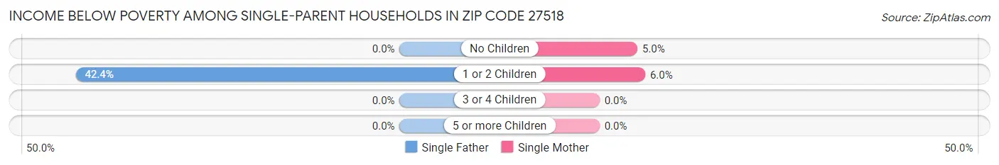 Income Below Poverty Among Single-Parent Households in Zip Code 27518