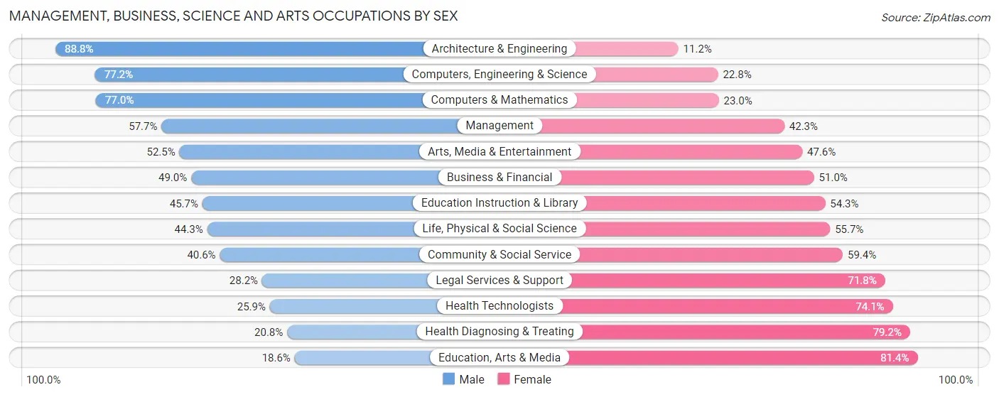Management, Business, Science and Arts Occupations by Sex in Zip Code 27518