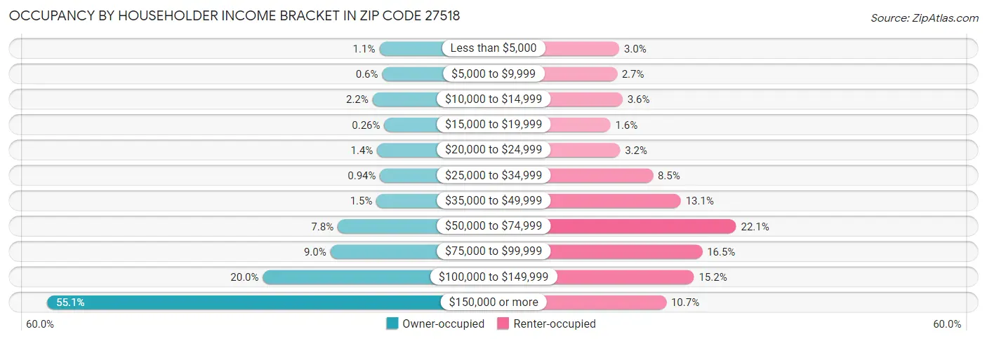 Occupancy by Householder Income Bracket in Zip Code 27518
