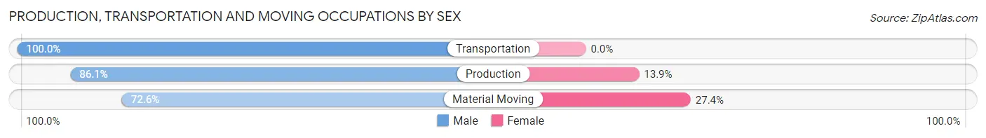 Production, Transportation and Moving Occupations by Sex in Zip Code 27518