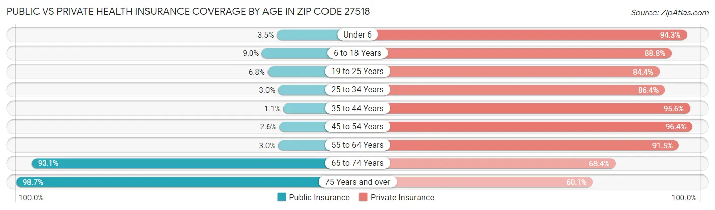 Public vs Private Health Insurance Coverage by Age in Zip Code 27518