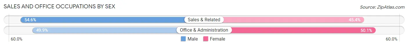 Sales and Office Occupations by Sex in Zip Code 27518