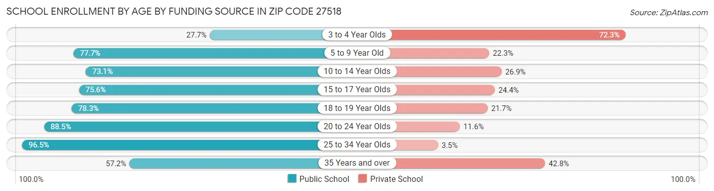 School Enrollment by Age by Funding Source in Zip Code 27518