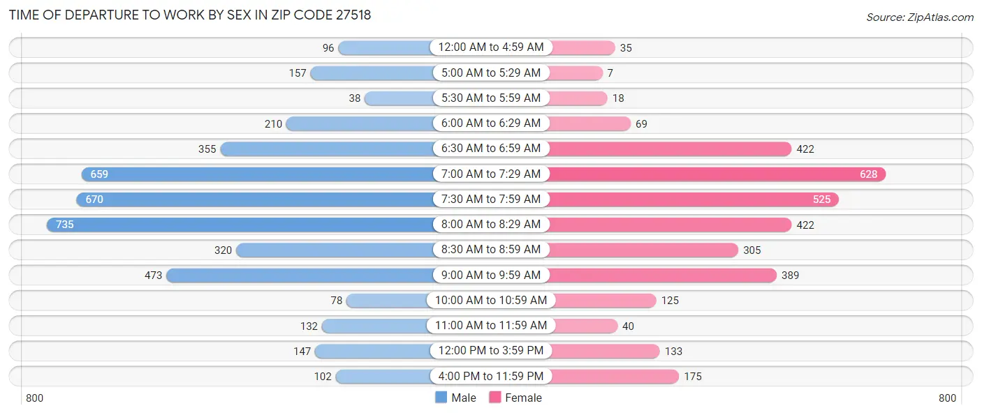 Time of Departure to Work by Sex in Zip Code 27518