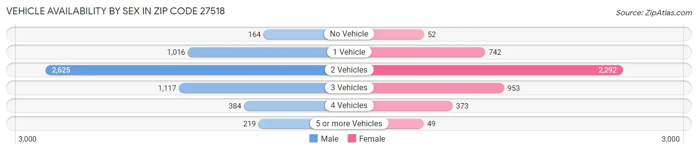 Vehicle Availability by Sex in Zip Code 27518