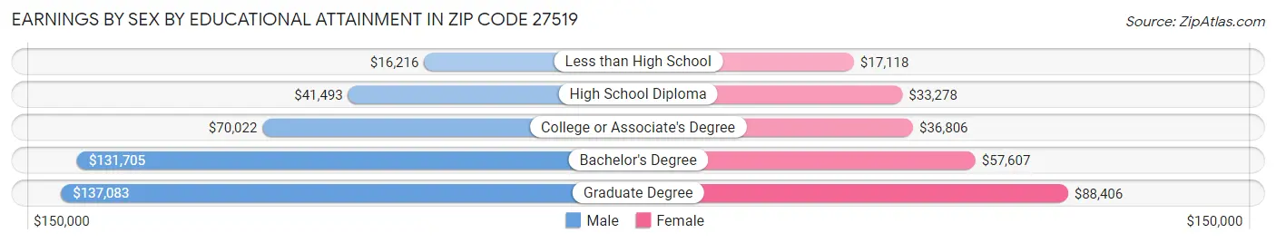 Earnings by Sex by Educational Attainment in Zip Code 27519