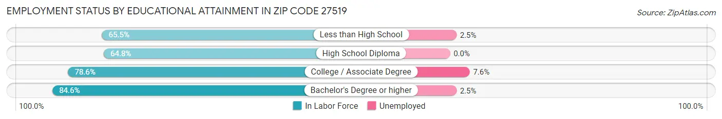 Employment Status by Educational Attainment in Zip Code 27519