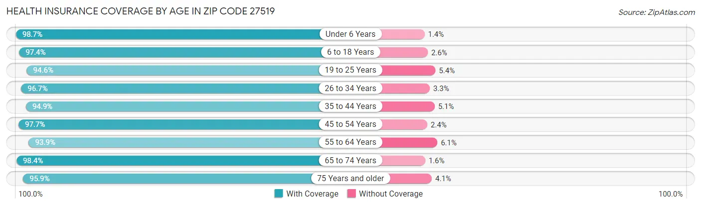 Health Insurance Coverage by Age in Zip Code 27519