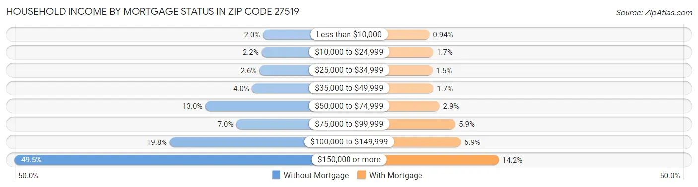 Household Income by Mortgage Status in Zip Code 27519