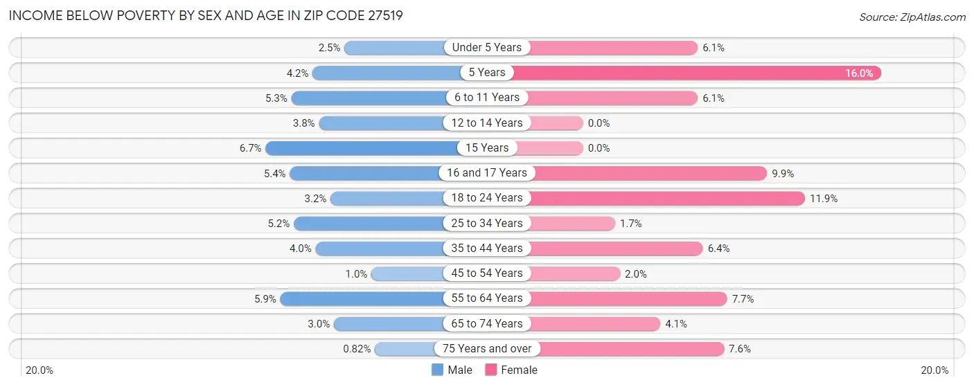Income Below Poverty by Sex and Age in Zip Code 27519
