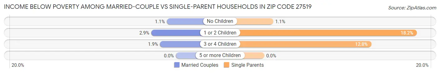 Income Below Poverty Among Married-Couple vs Single-Parent Households in Zip Code 27519
