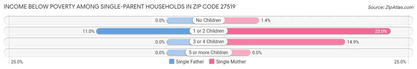 Income Below Poverty Among Single-Parent Households in Zip Code 27519