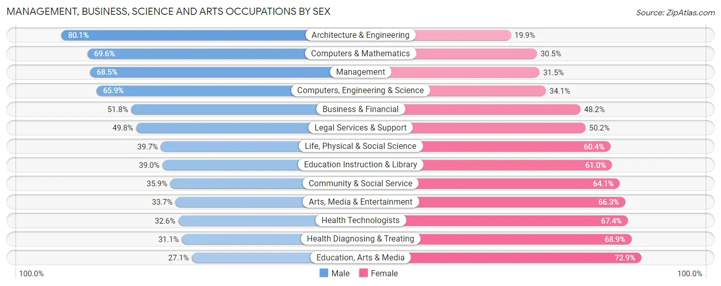 Management, Business, Science and Arts Occupations by Sex in Zip Code 27519